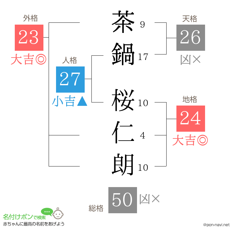 茶鍋 桜仁朗さんの姓名判断結果