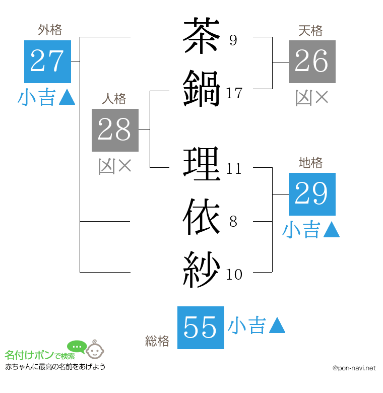 茶鍋 理依紗さんの姓名判断結果
