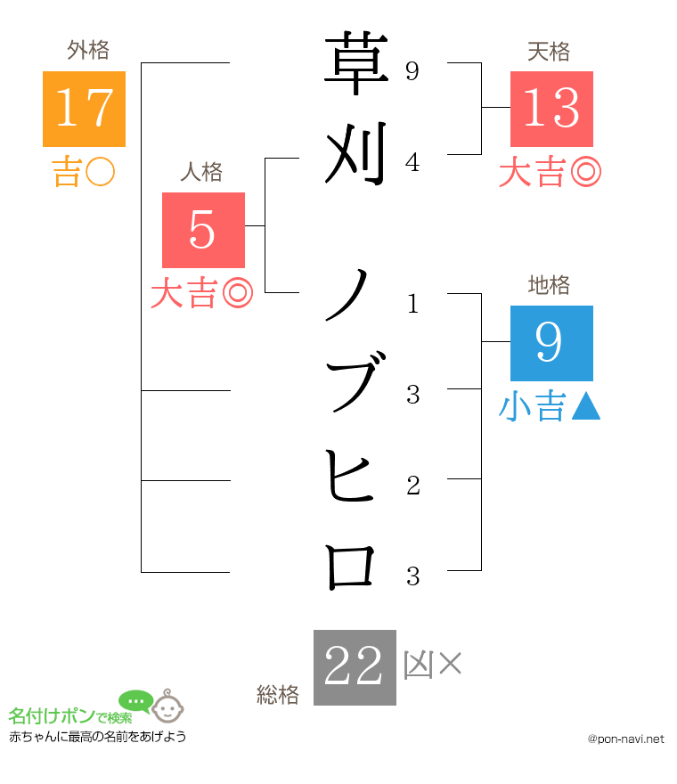 草刈 ノブヒロさんの姓名判断結果