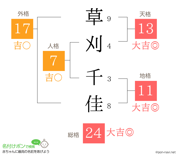 草刈 千佳さんの姓名判断結果
