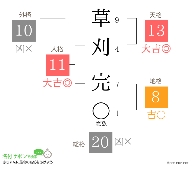 草刈 完さんの姓名判断結果