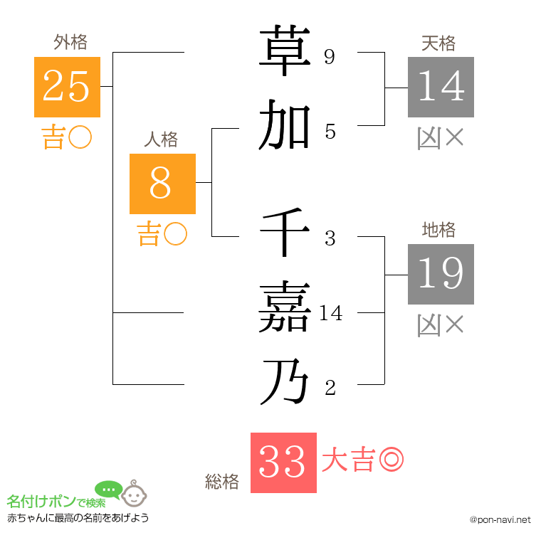 草加 千嘉乃さんの姓名判断結果