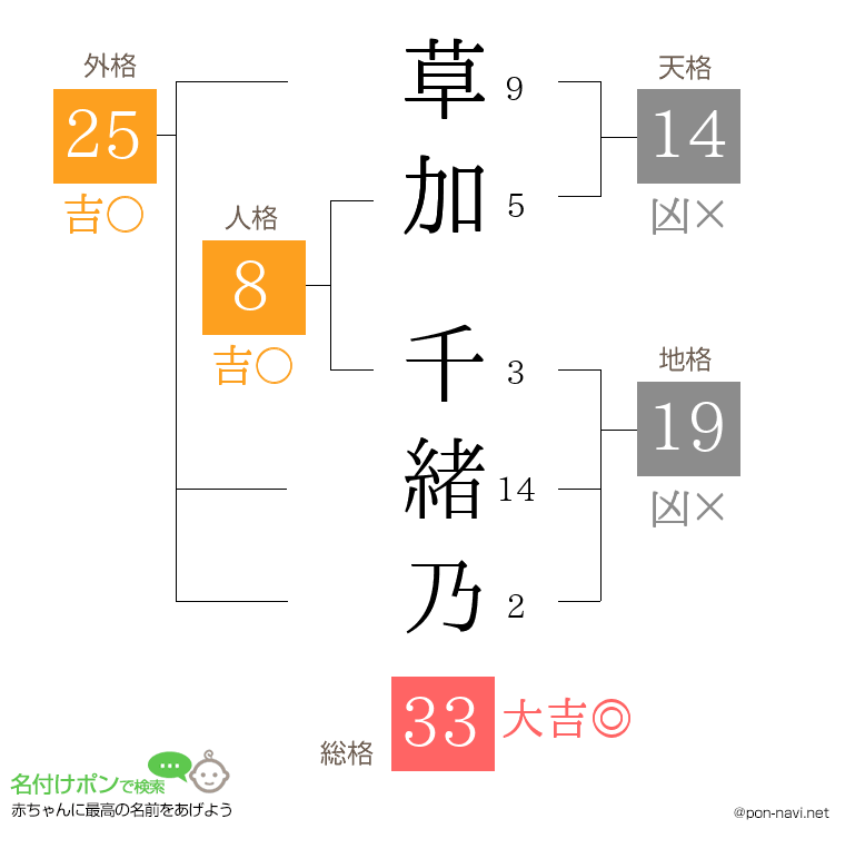 草加 千緒乃さんの姓名判断結果