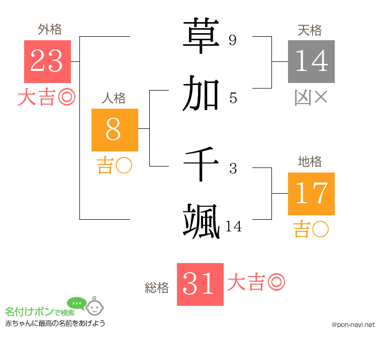 草加 千颯さんの姓名判断結果