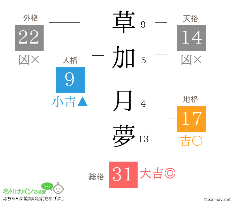 草加 月夢さんの姓名判断結果