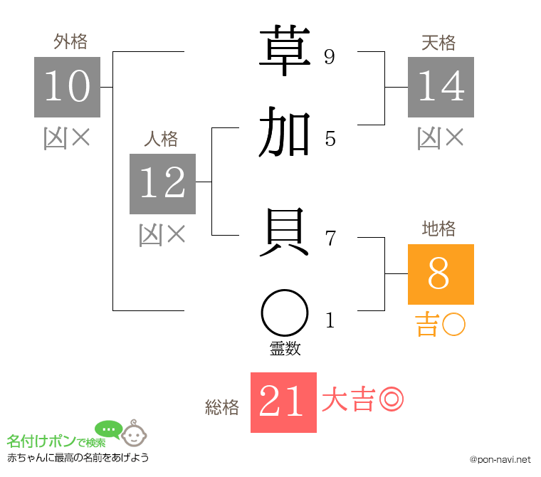 草加 貝さんの姓名判断結果