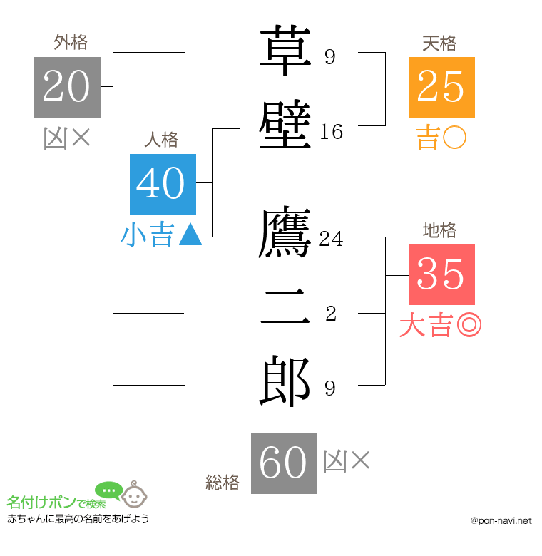 草壁 鷹二郎さんの姓名判断結果