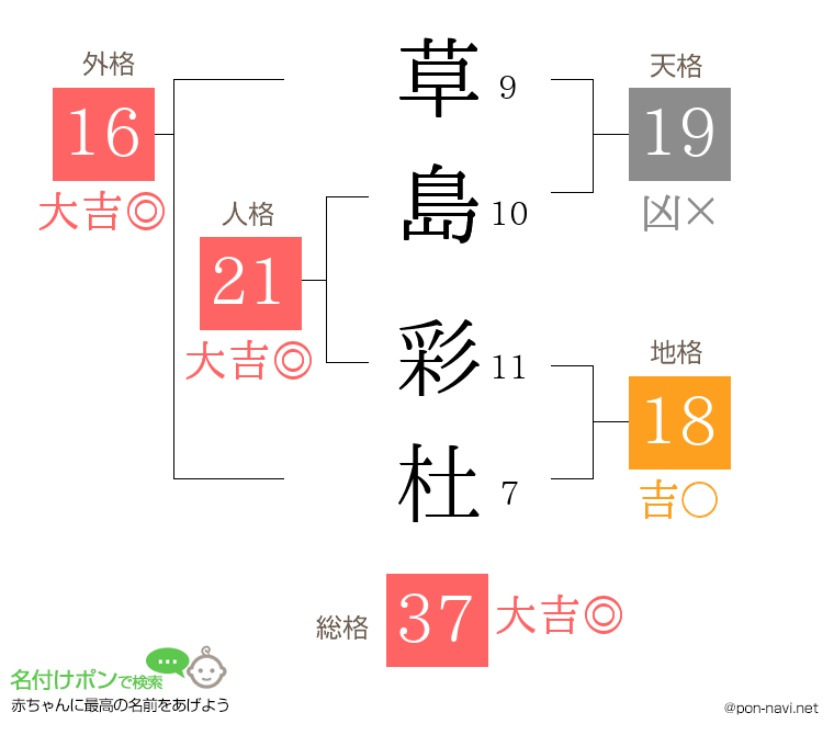 草島 彩杜さんの姓名判断結果