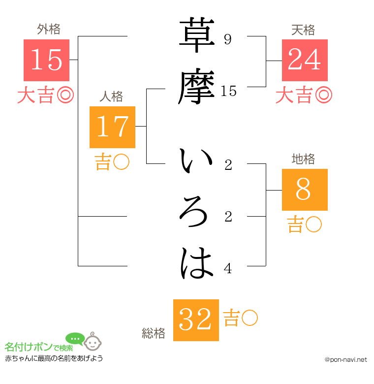 草摩 いろはさんの姓名判断結果