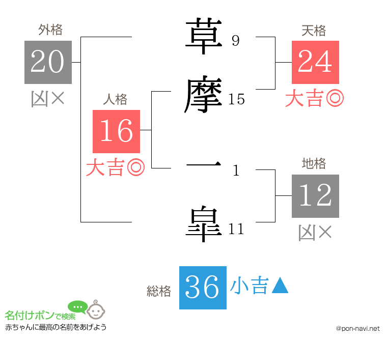 草摩 一皐さんの姓名判断結果
