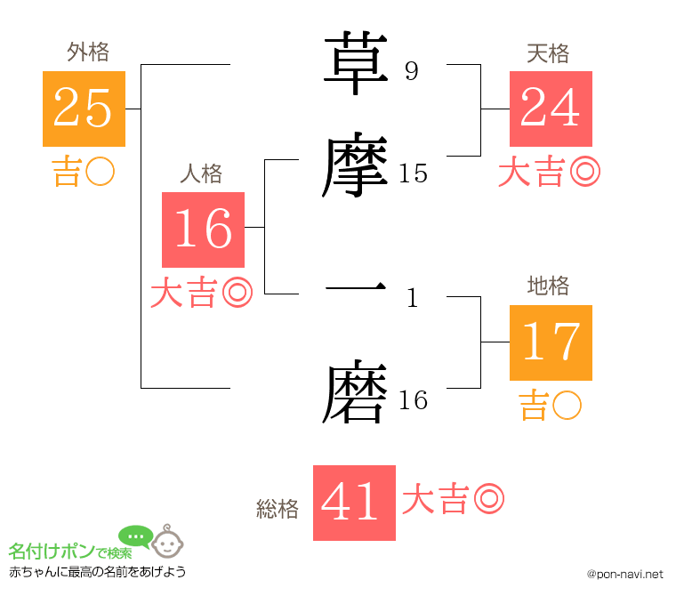 草摩 一磨さんの姓名判断結果