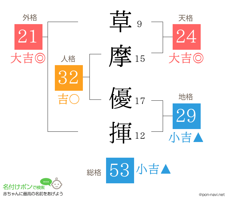 草摩 優揮さんの姓名判断結果