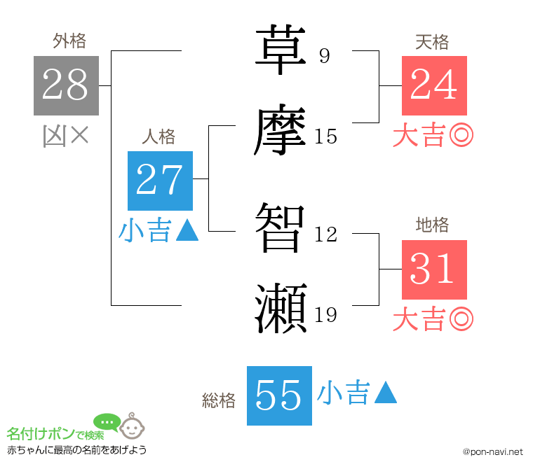 草摩 智瀬さんの姓名判断結果