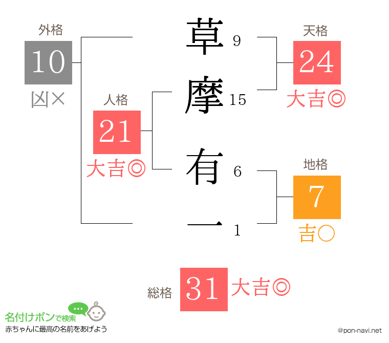 草摩 有一さんの姓名判断結果