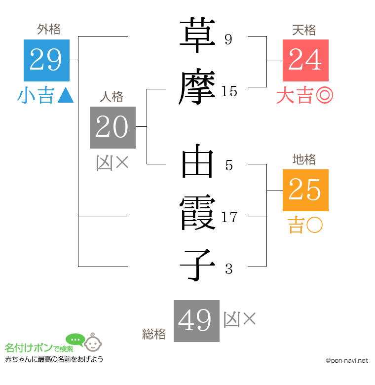 草摩 由霞子さんの姓名判断結果