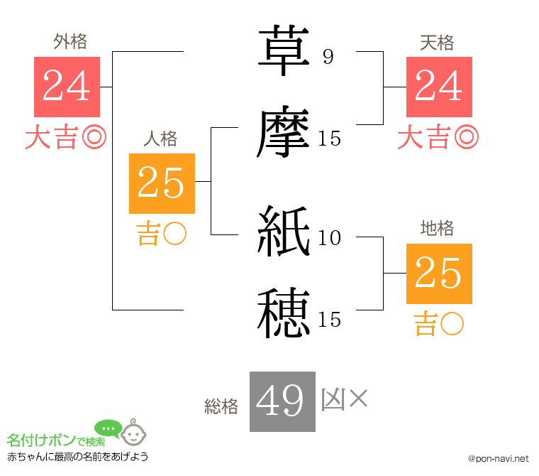 草摩 紙穂さんの姓名判断結果