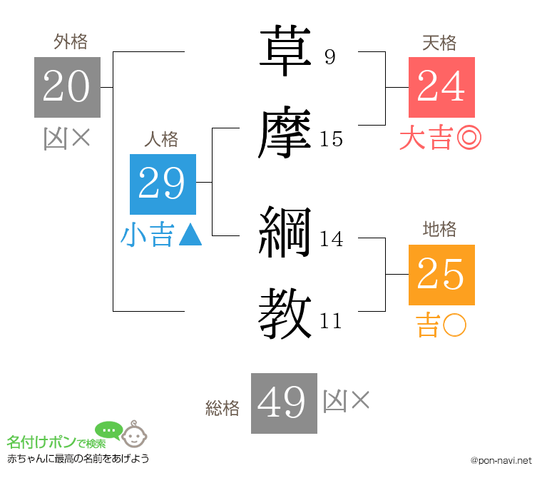 草摩 綱教さんの姓名判断結果