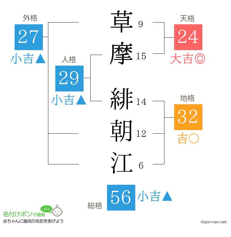 草摩 緋朝江さんの姓名判断結果
