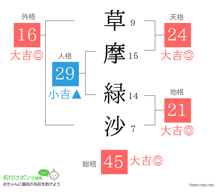 草摩 緑沙さんの姓名判断結果