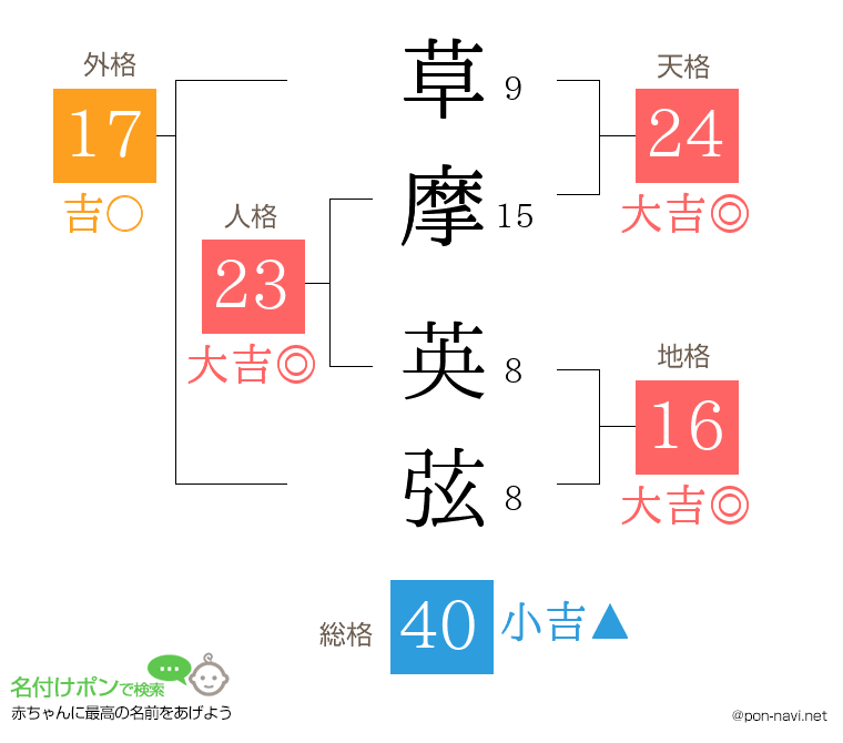草摩 英弦さんの姓名判断結果