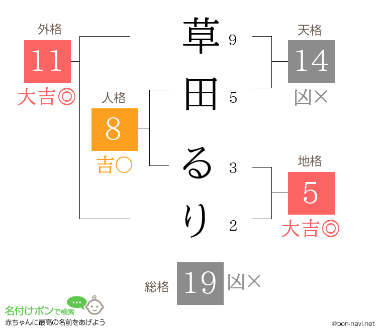 草田 るりさんの姓名判断結果