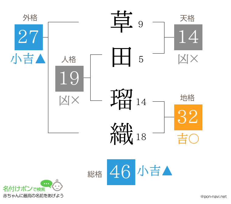 草田 瑠織さんの姓名判断結果