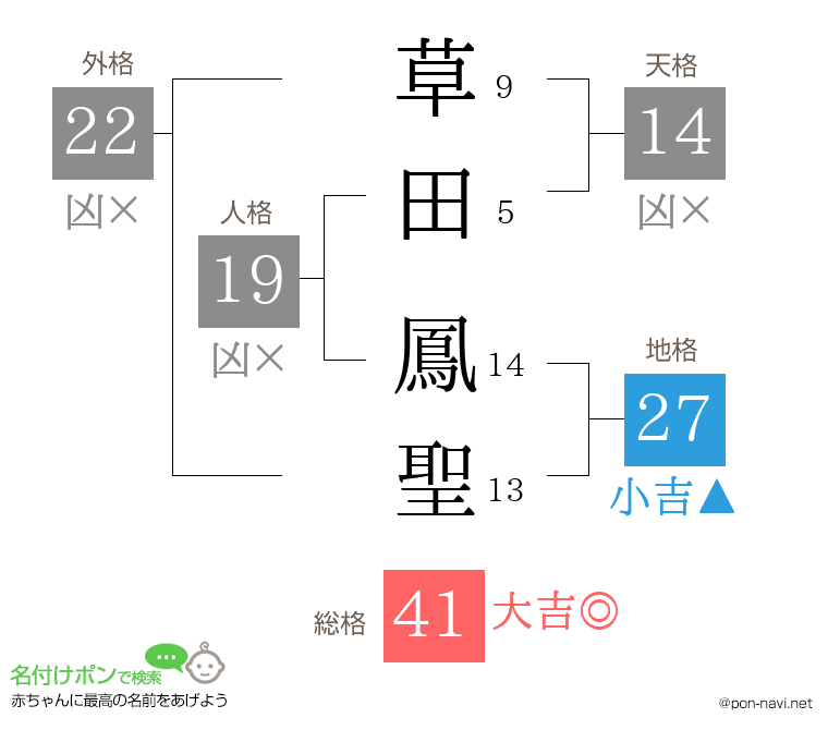 草田 鳳聖さんの姓名判断結果