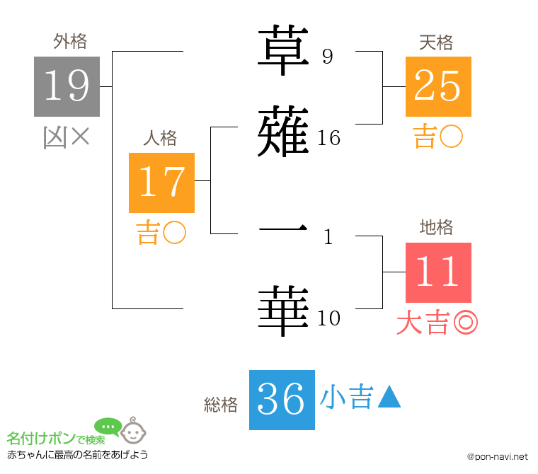 草薙 一華さんの姓名判断結果