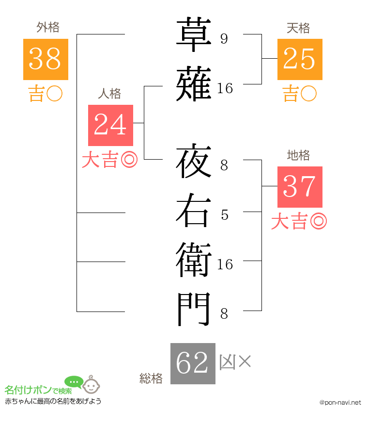 草薙 夜右衛門さんの姓名判断結果
