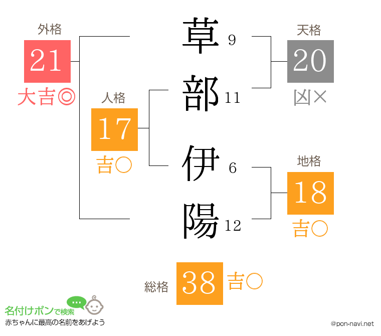 草部 伊陽さんの姓名判断結果