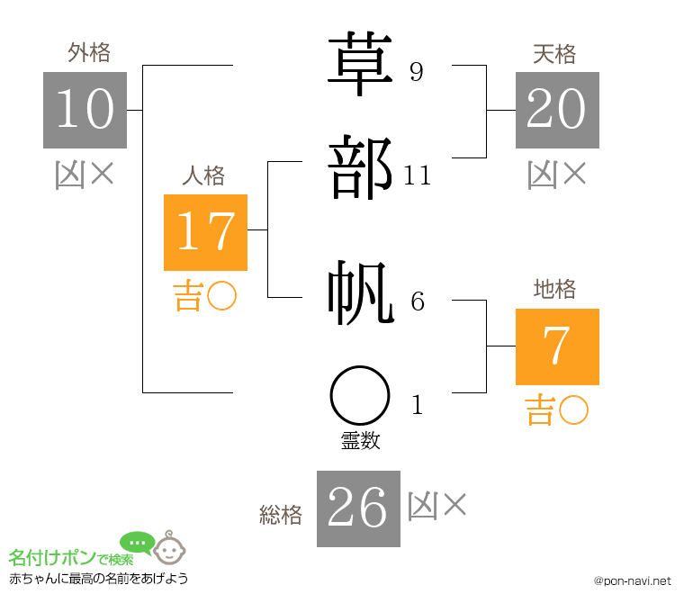 草部 帆さんの姓名判断結果