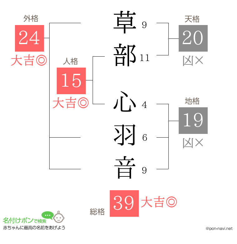 草部 心羽音さんの姓名判断結果