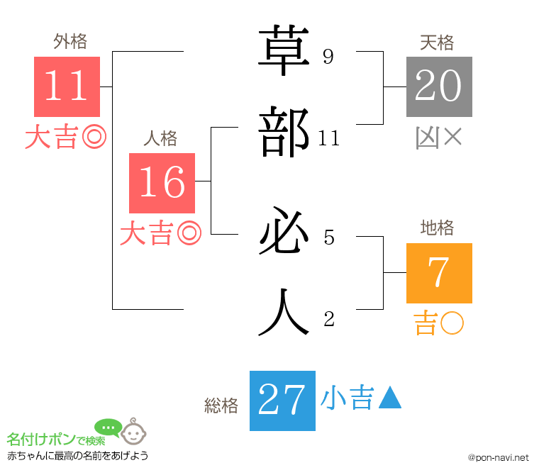 草部 必人さんの姓名判断結果