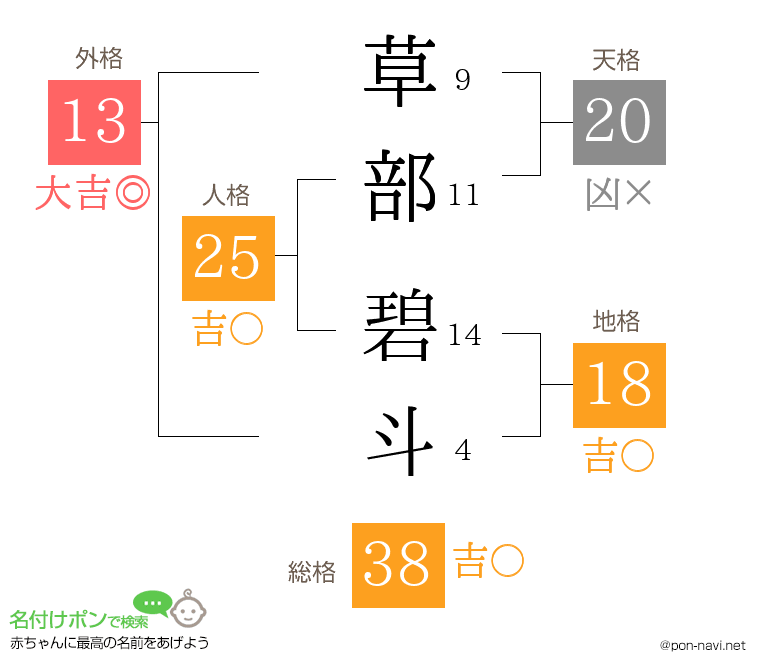 草部 碧斗さんの姓名判断結果