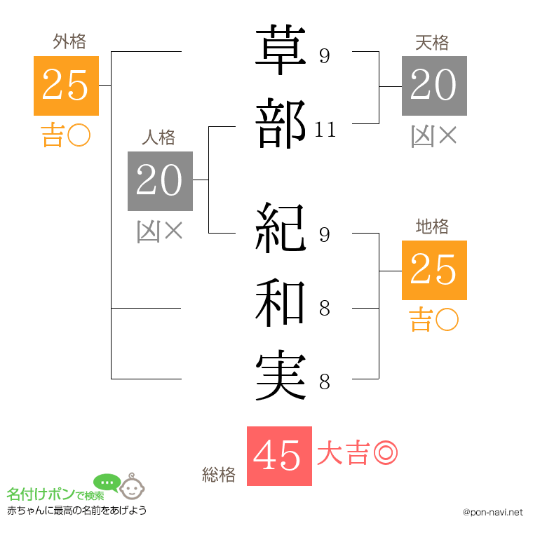 草部 紀和実さんの姓名判断結果