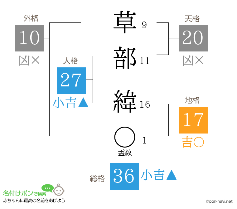 草部 緯さんの姓名判断結果