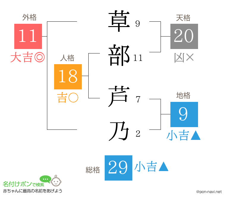 草部 芦乃さんの姓名判断結果