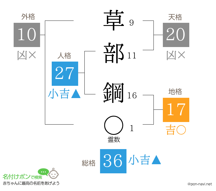 草部 鋼さんの姓名判断結果