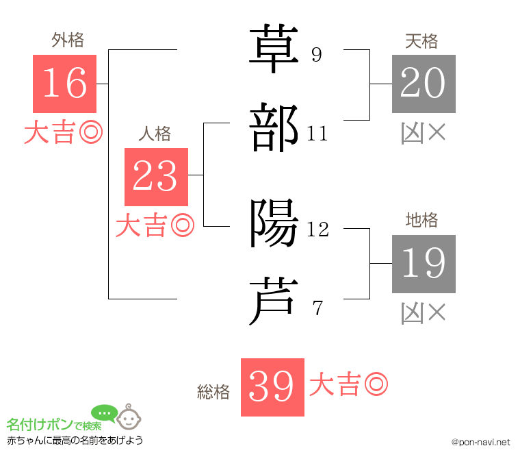 草部 陽芦さんの姓名判断結果