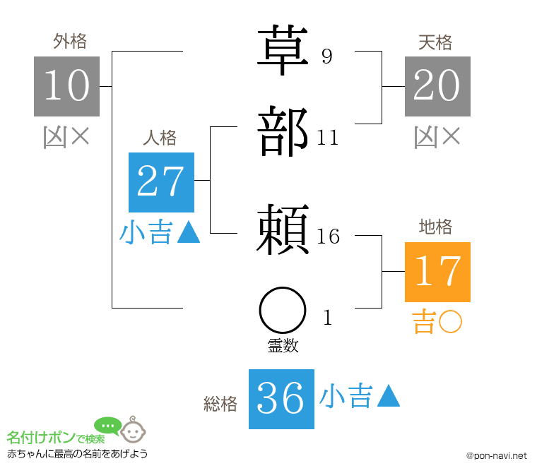 草部 頼さんの姓名判断結果