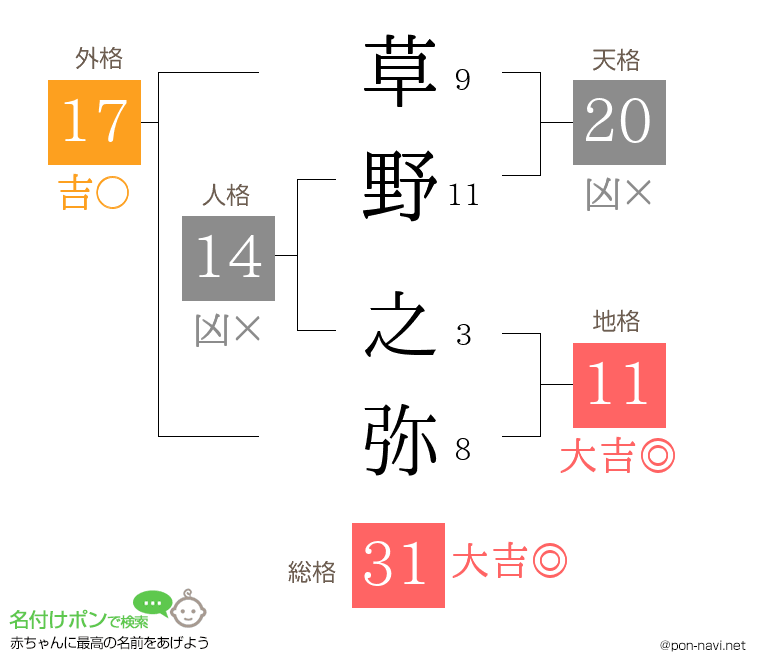草野 之弥さんの姓名判断結果
