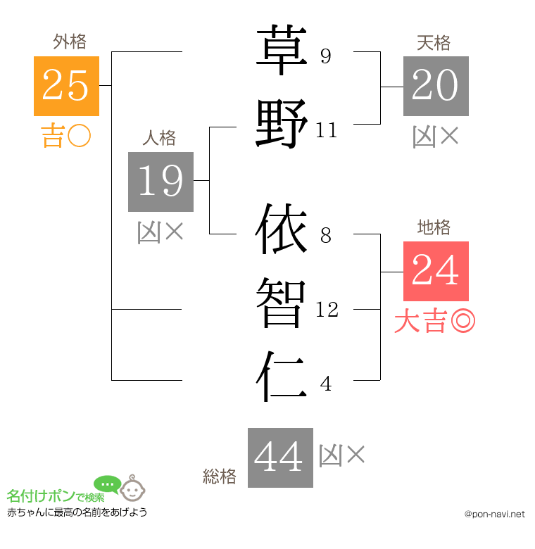 草野 依智仁さんの姓名判断結果