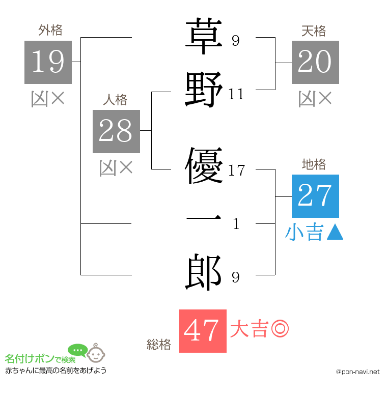 草野 優一郎さんの姓名判断結果