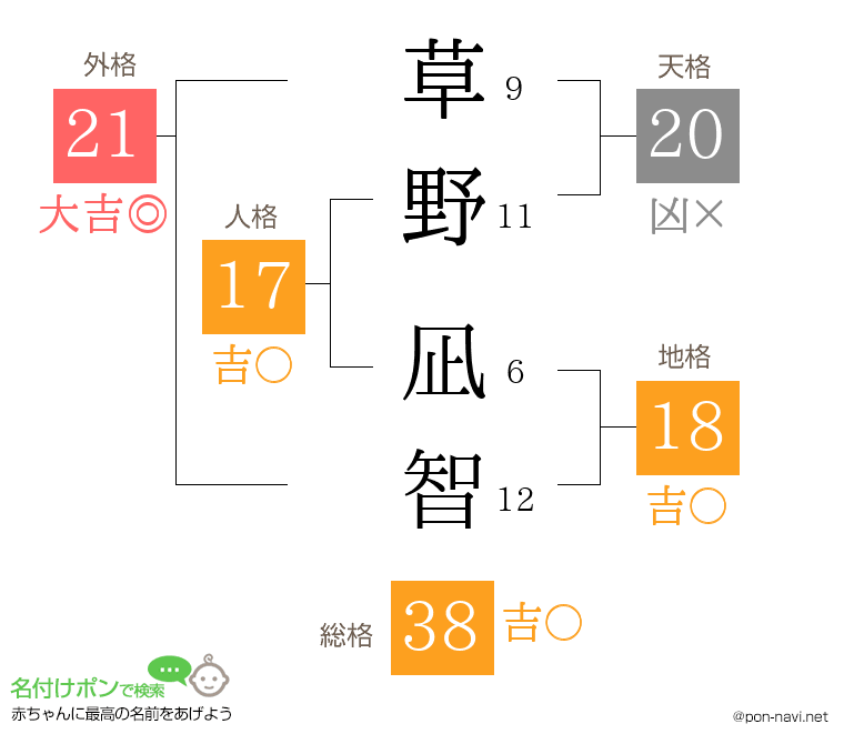 草野 凪智さんの姓名判断結果