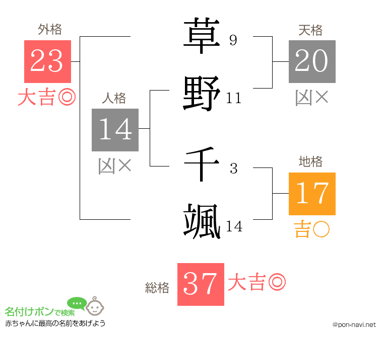 草野 千颯さんの姓名判断結果