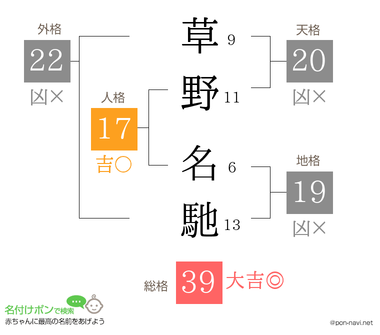 草野 名馳さんの姓名判断結果