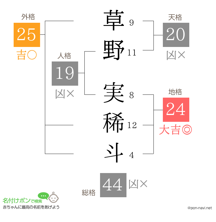 草野 実稀斗さんの姓名判断結果
