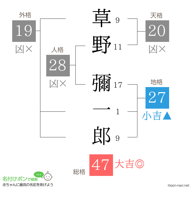 草野 彌一郎さんの姓名判断結果