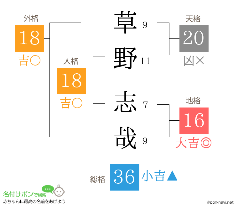 草野 志哉さんの姓名判断結果
