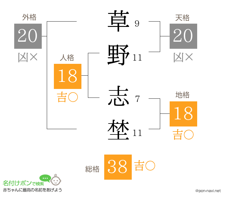 草野 志埜さんの姓名判断結果